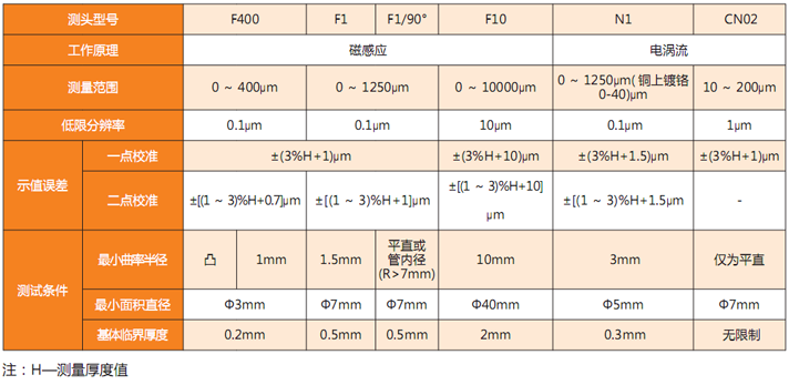 時代TIME2600覆層測厚儀測頭技術參數表